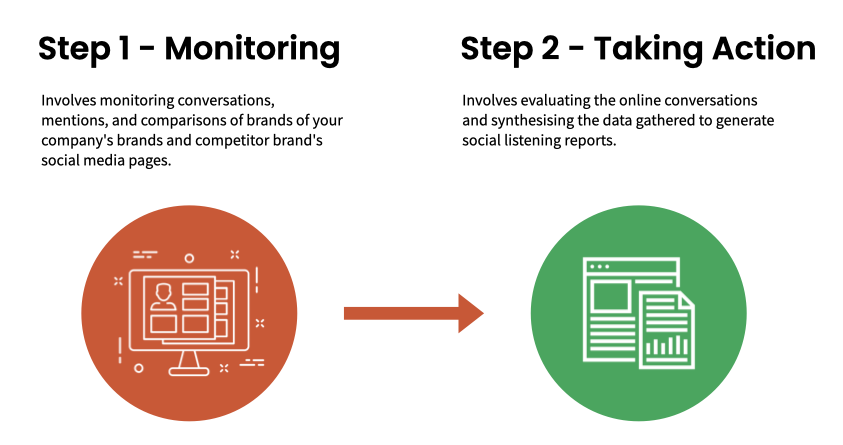 2-step process to social media listening