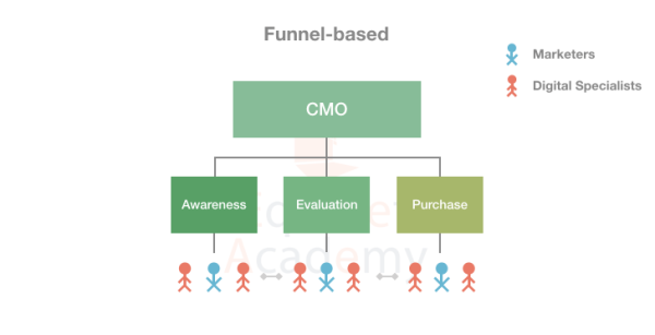A Funnel-based Digital Marketing Team Structure