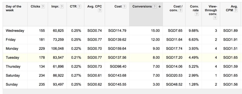 Google AdWords Day of the Week reports