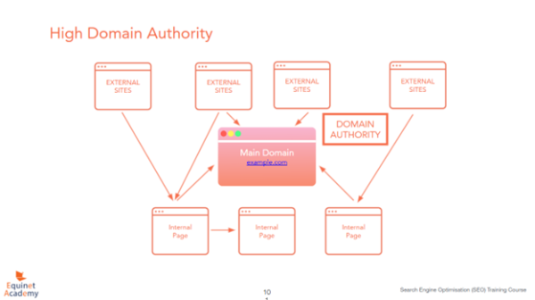 High Domain Authority