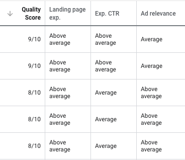 High quality score per keyword