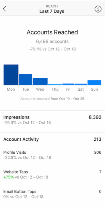 Instagram Insights - Reach