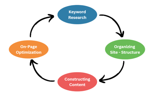 Internal Optimization Process