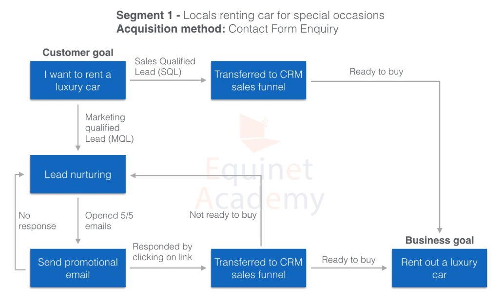 Lead Nurturing Workflow