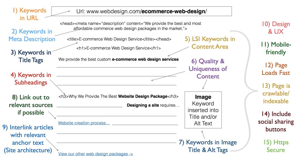 On-page SEO Cheatsheet