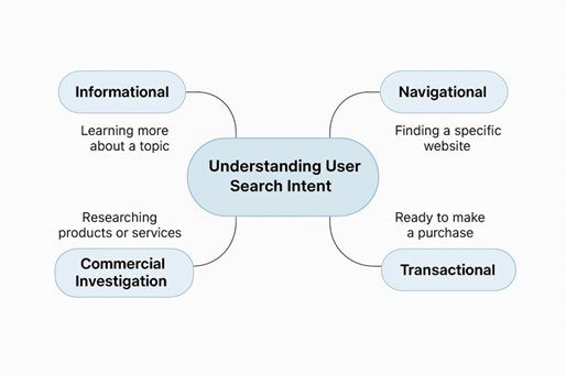 Understanding User Search Intent