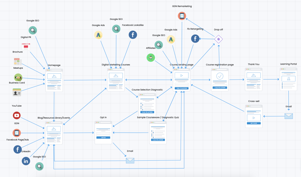 Digital Marketing User Journey and Conversion Funnels Example