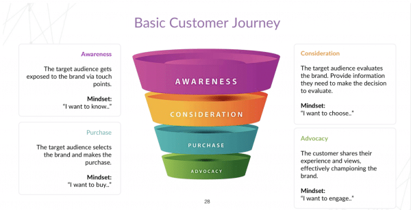 A marketing funnel based on a basic customer journey
