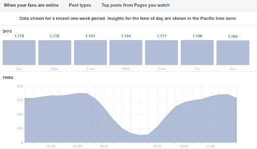 diagram-depicting-the-best-days-and-times-to-publish-in-facebook-page-insights