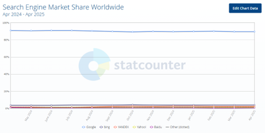 search engine market share worldwide